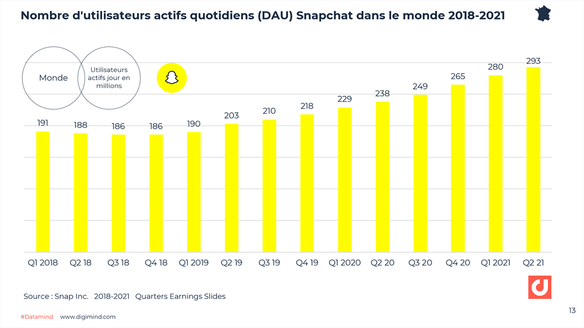 Snapchat les derniers chiffres clés France et Monde 20222023